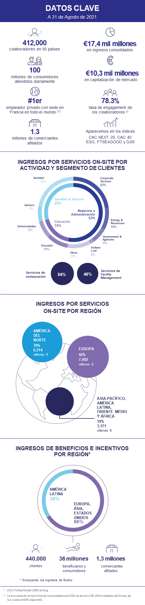 Sodexo key figures infographic, accessible version below